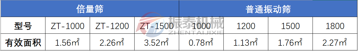 高倍量篩與普通振動(dòng)篩對比表