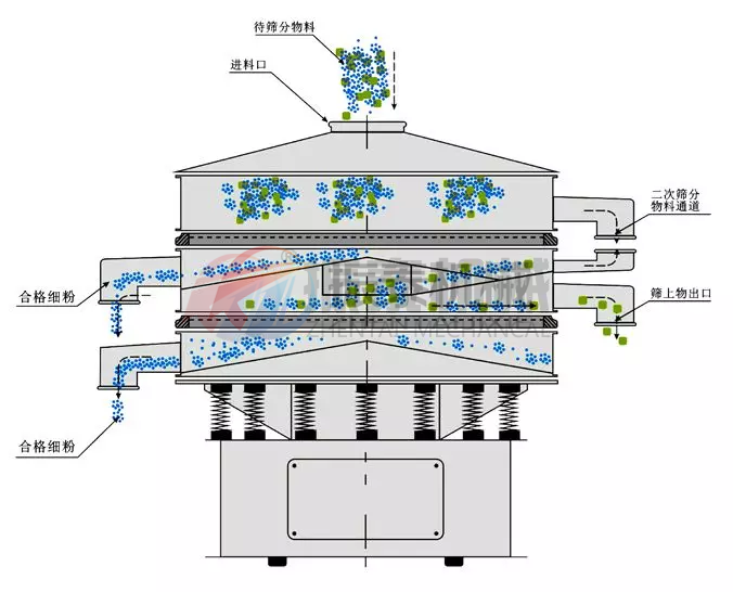 復合篩工作原理