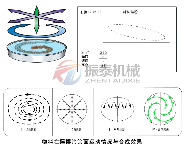 高粱渣圓形搖擺篩運行軌跡