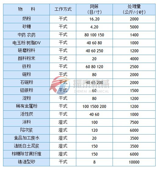 肉骨粉旋振篩物料使用詳情表