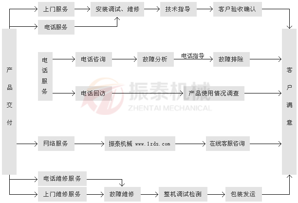 振泰機(jī)械服務(wù)流程