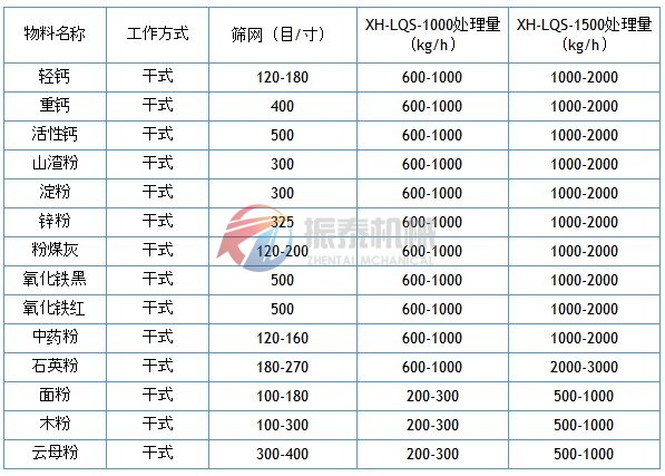 風(fēng)包式氣流篩應(yīng)用實例