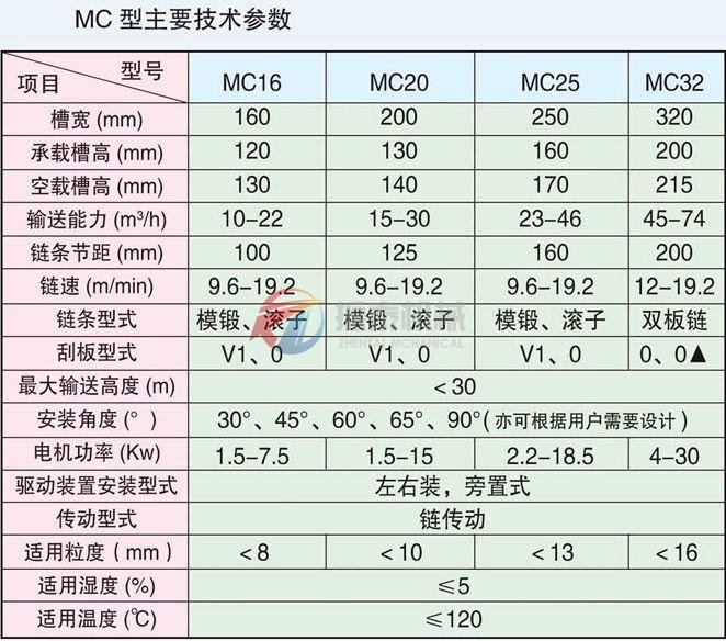 埋刮板輸送機的技術(shù)參數(shù)