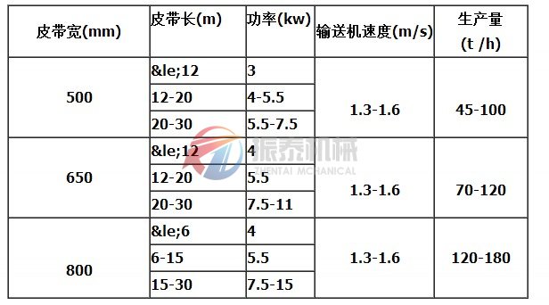 DP斗式皮帶輸送機(jī)技術(shù)參數(shù)