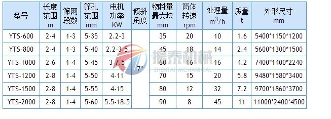 yts滾筒篩技術(shù)參數(shù)