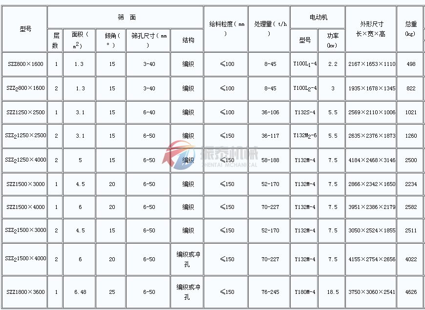 自定中心振動篩技術(shù)參數(shù)