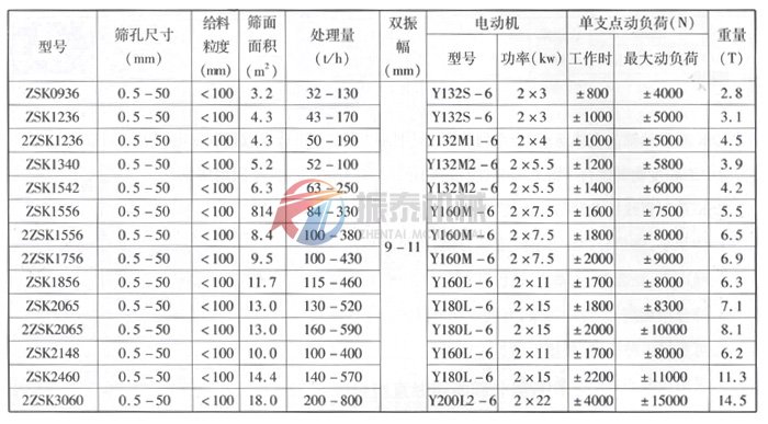 ZSK礦用振動(dòng)篩技術(shù)參數(shù)