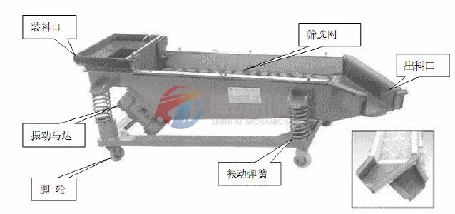 玉米直線振動(dòng)篩組成