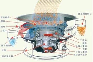 焊條粉末旋振篩工作原理圖