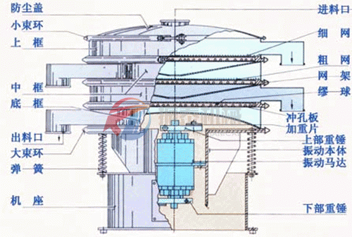 酵母粉旋振篩結(jié)構(gòu)圖