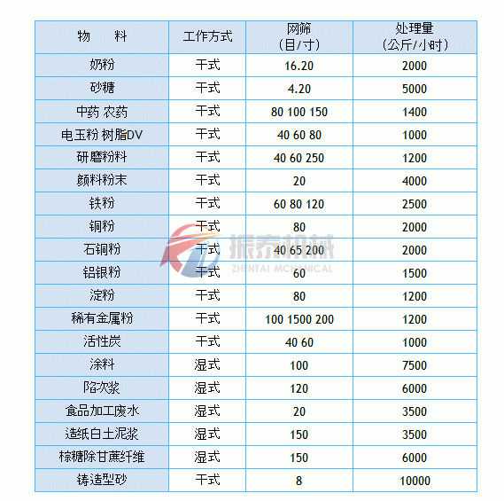 酵母粉旋振篩物料使用圖