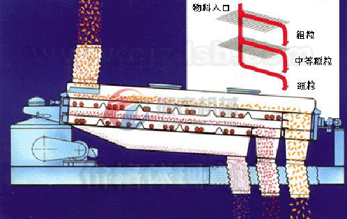 尿素篩分機工作原理圖