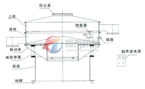 鋅粉超聲波振動(dòng)篩外部結(jié)構(gòu)圖