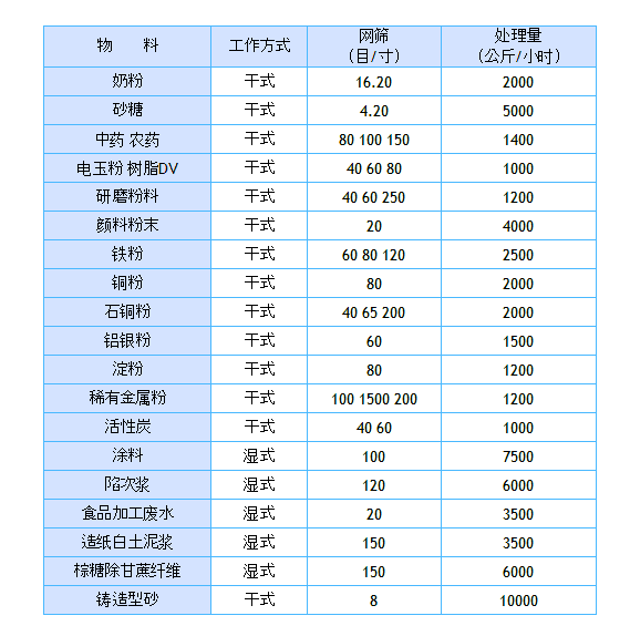 物料使用表