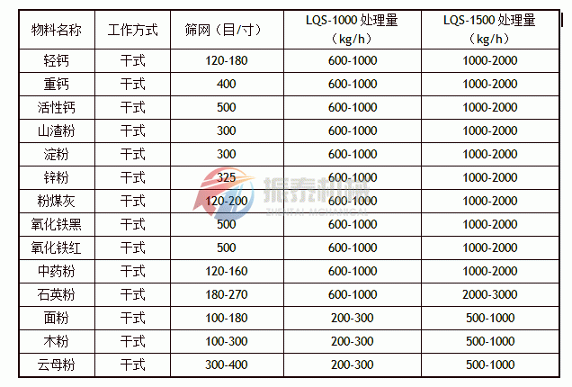 立式氣流篩應用實例表