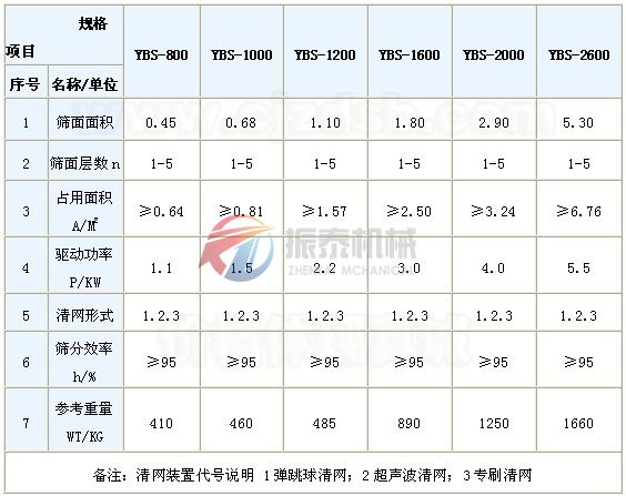 搖擺篩技術參數(shù)表