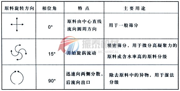 直排篩物料運(yùn)動軌跡說明