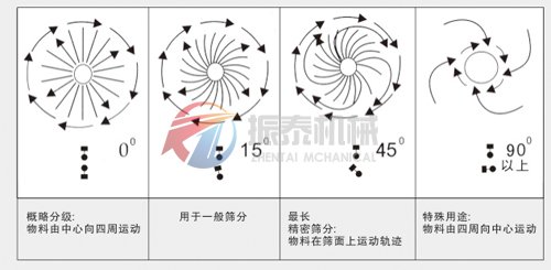 寶珠砂旋振篩工作原理