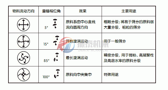 鎢粉旋振篩工作原理