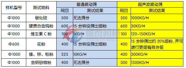 珍珠粉超聲波振動(dòng)篩