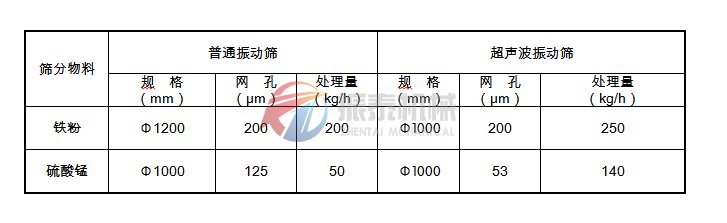 旋振篩與超聲波振動(dòng)篩生產(chǎn)數(shù)據(jù)比較表