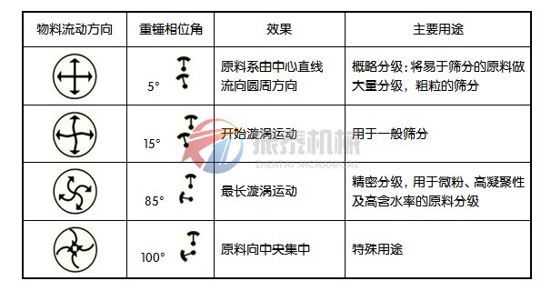 苦瓜粉旋振篩篩分原理圖