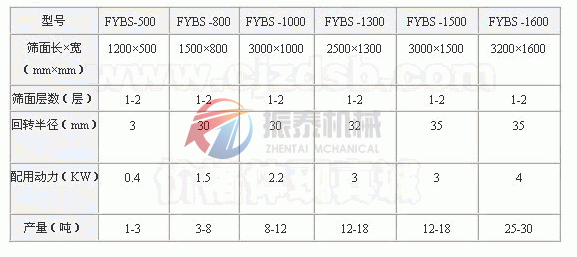 方形搖擺篩技術(shù)參數(shù)  