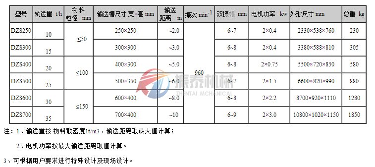 DZS系列振動輸送機技術(shù)參數(shù)