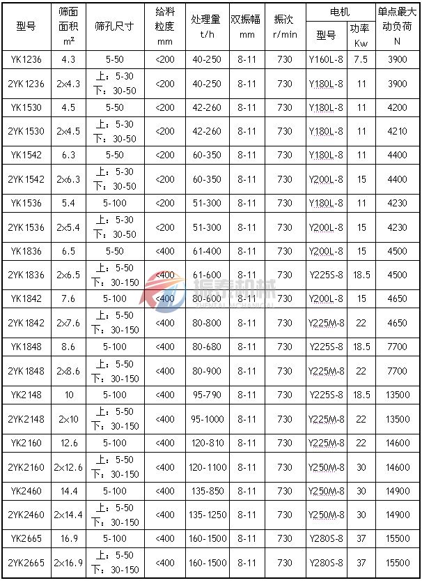 YK圓振動篩技術(shù)參數(shù)表