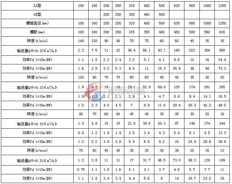 螺旋輸送機(jī)技術(shù)參數(shù)表