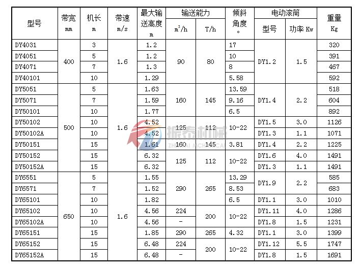 移動(dòng)式皮帶輸送機(jī)技術(shù)參數(shù)表