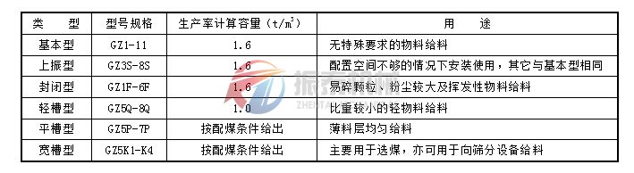 GZ系列電磁振動(dòng)給料機(jī)選型說(shuō)明表