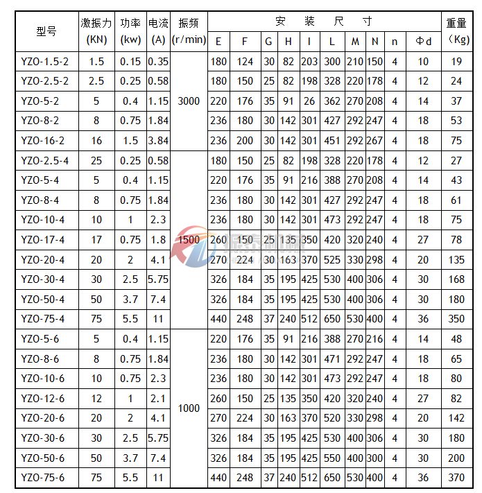 YZO系列振動電機技術(shù)參數(shù)及安裝尺寸表