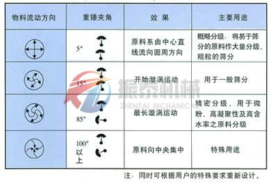 旋振篩運(yùn)動(dòng)軌跡