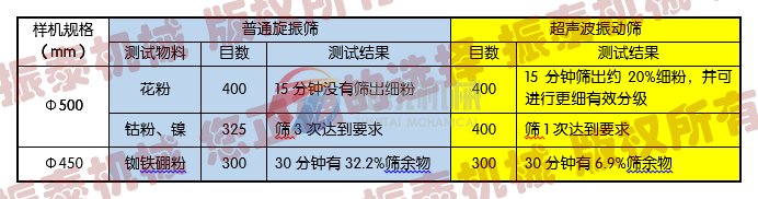 超聲波振動篩與三次元振動篩實驗對比圖：