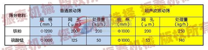 超聲波振動篩與三次元振動篩實驗對比圖